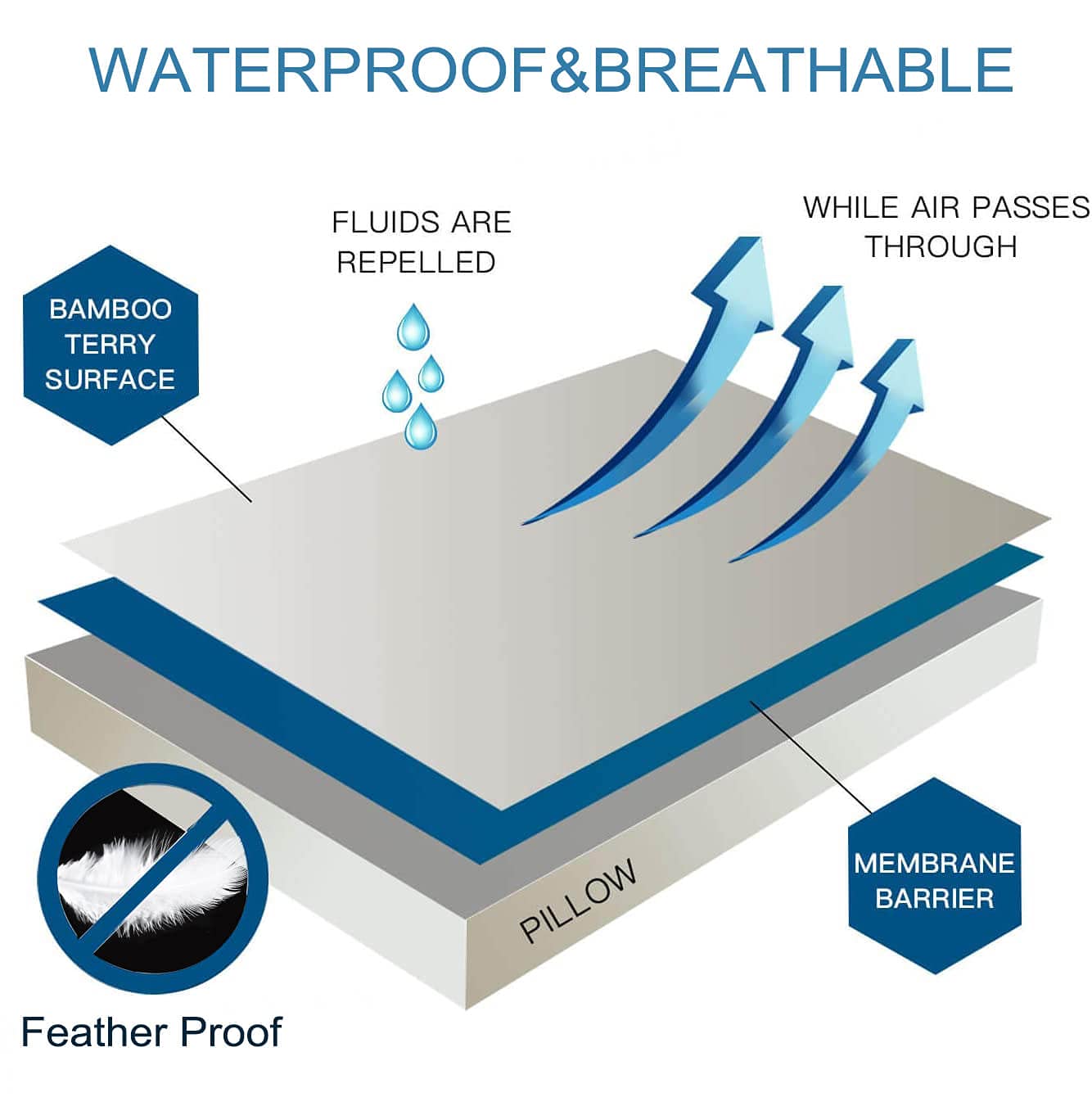 Kingnex 4 Pack Feather Proof Pillow Protectors With Zipper Standard Size - Waterproof - Down Proof - Bamboo Viscose Terry Surfac