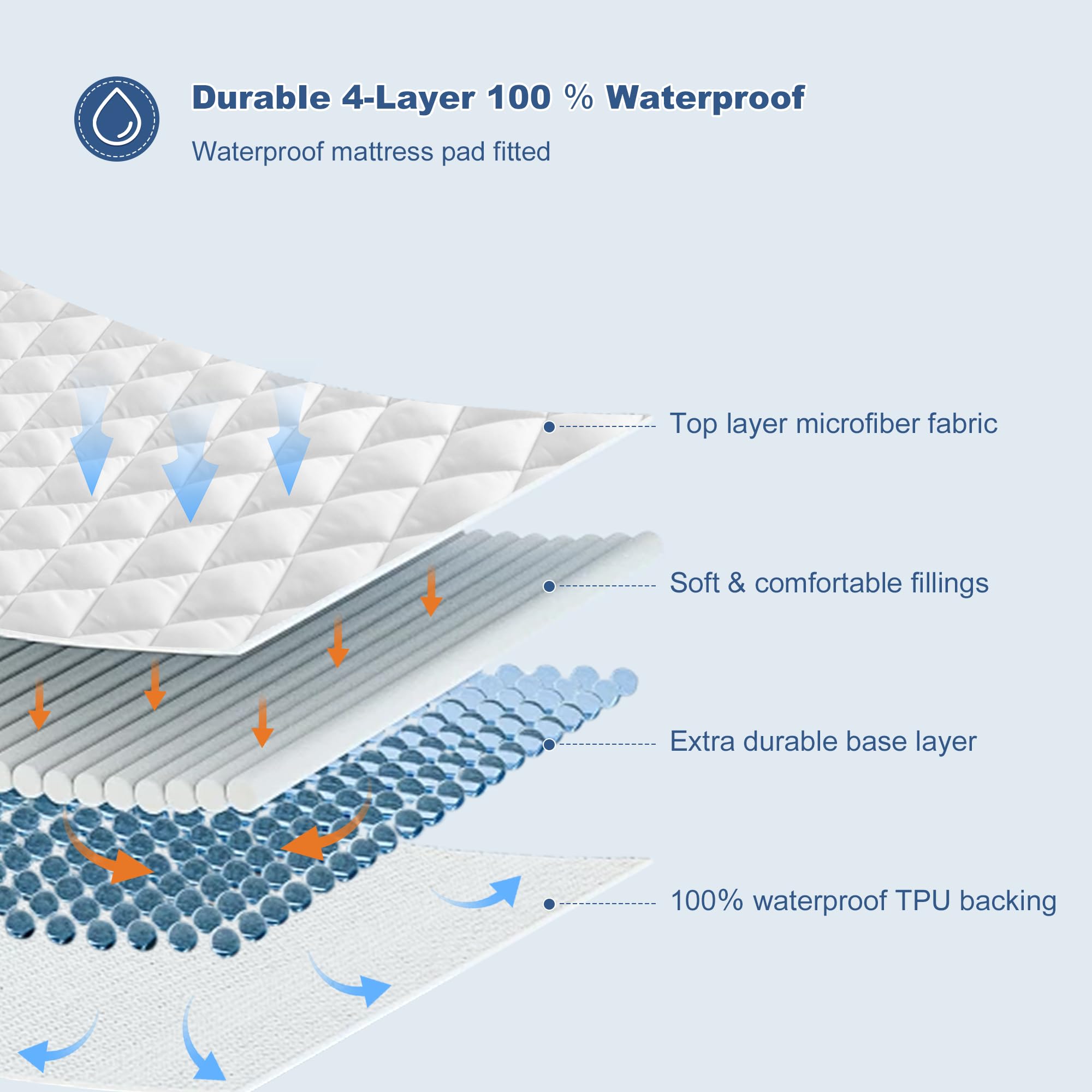 Grt Twin Waterproof Mattress Pad, 100% Waterproof Quilted Fitted Mattress Protector, Noiseless Hollow Cotton Mattress Cover, Fit
