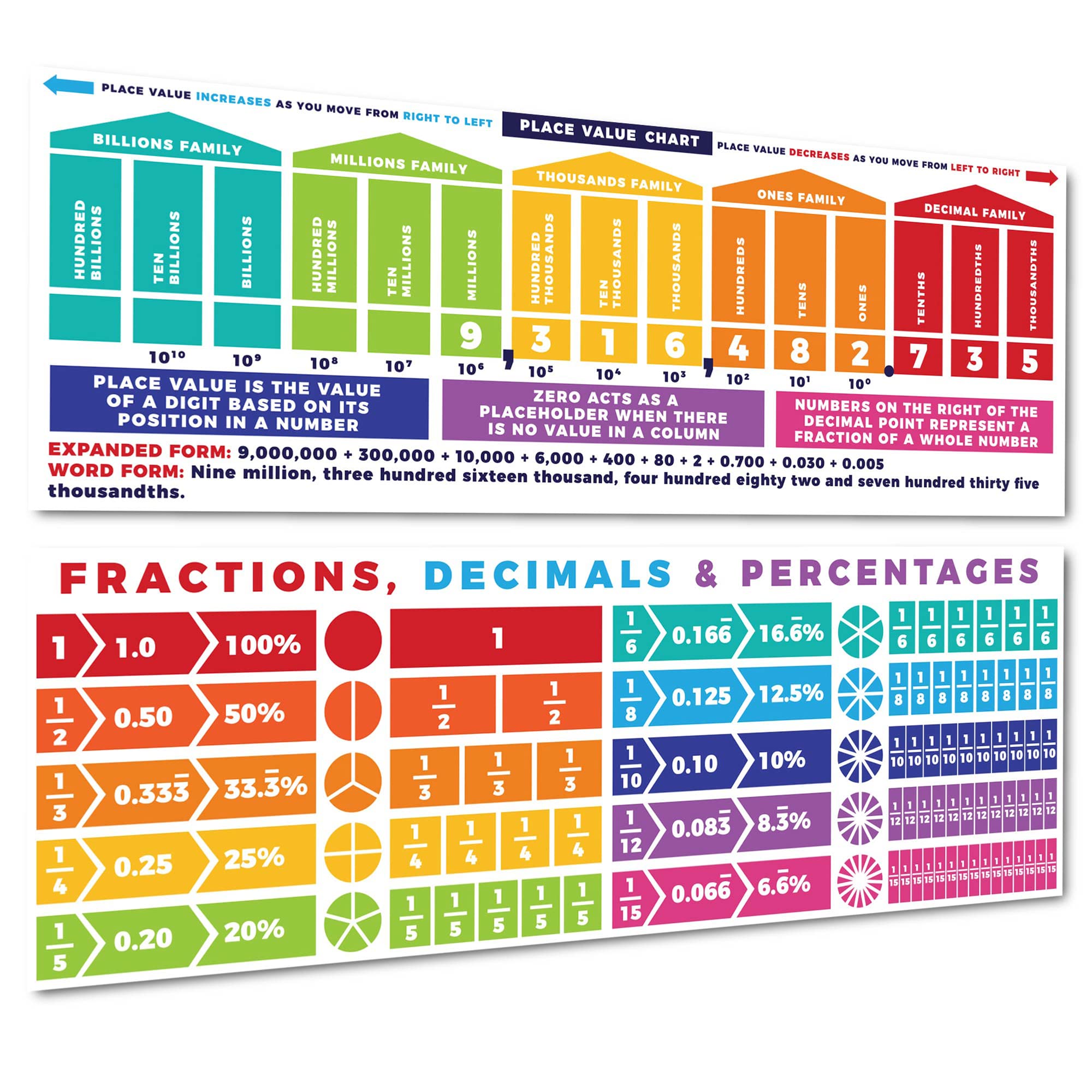 Sproutbrite Educational Math Posters Place Values Fractions Mathematics Classroom Banner Decorations For Teachers (Non Laminated