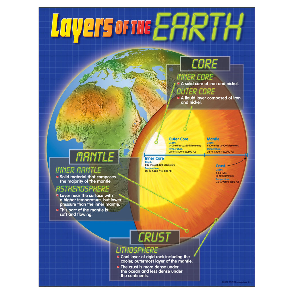 Trend Enterprises, Inc. Layers Of The Earth Learning Chart, 17' X 22'